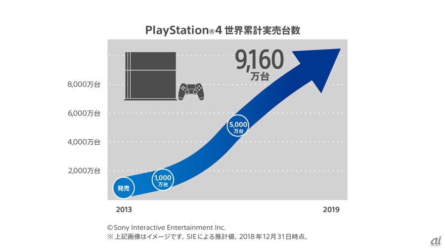PS4累計実売台数推移