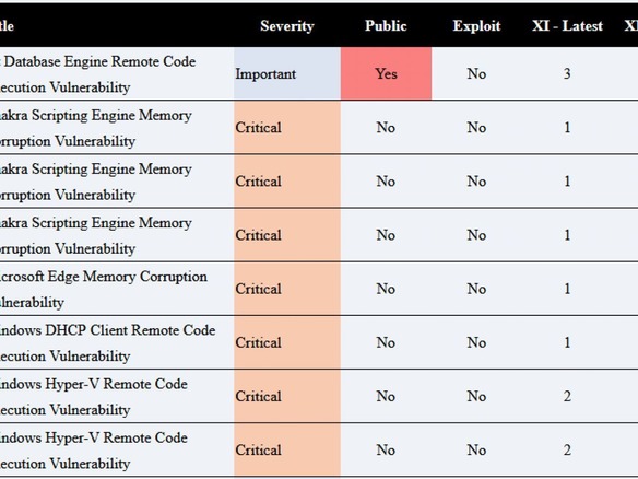 マイクロソフトが月例パッチ公開--50件の脆弱性を修正