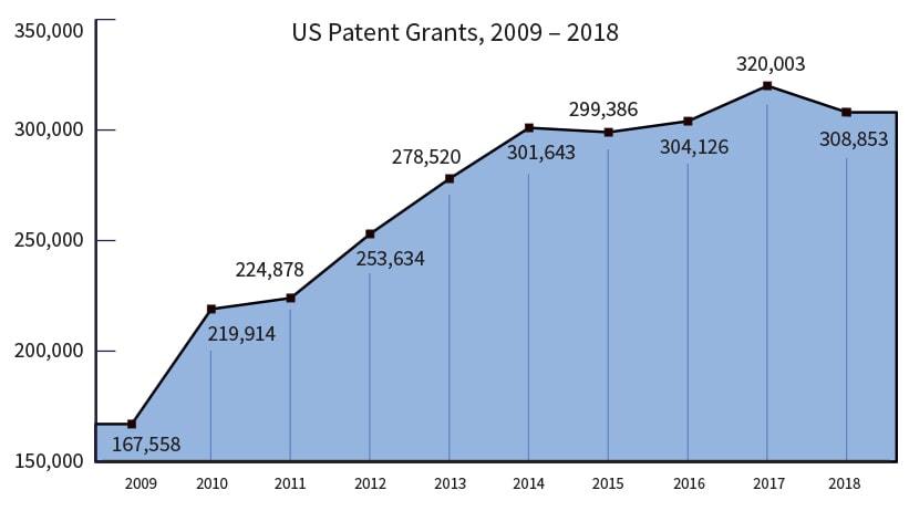 特許取得件数の推移（出典：IFI CLAIMS Patent Services）