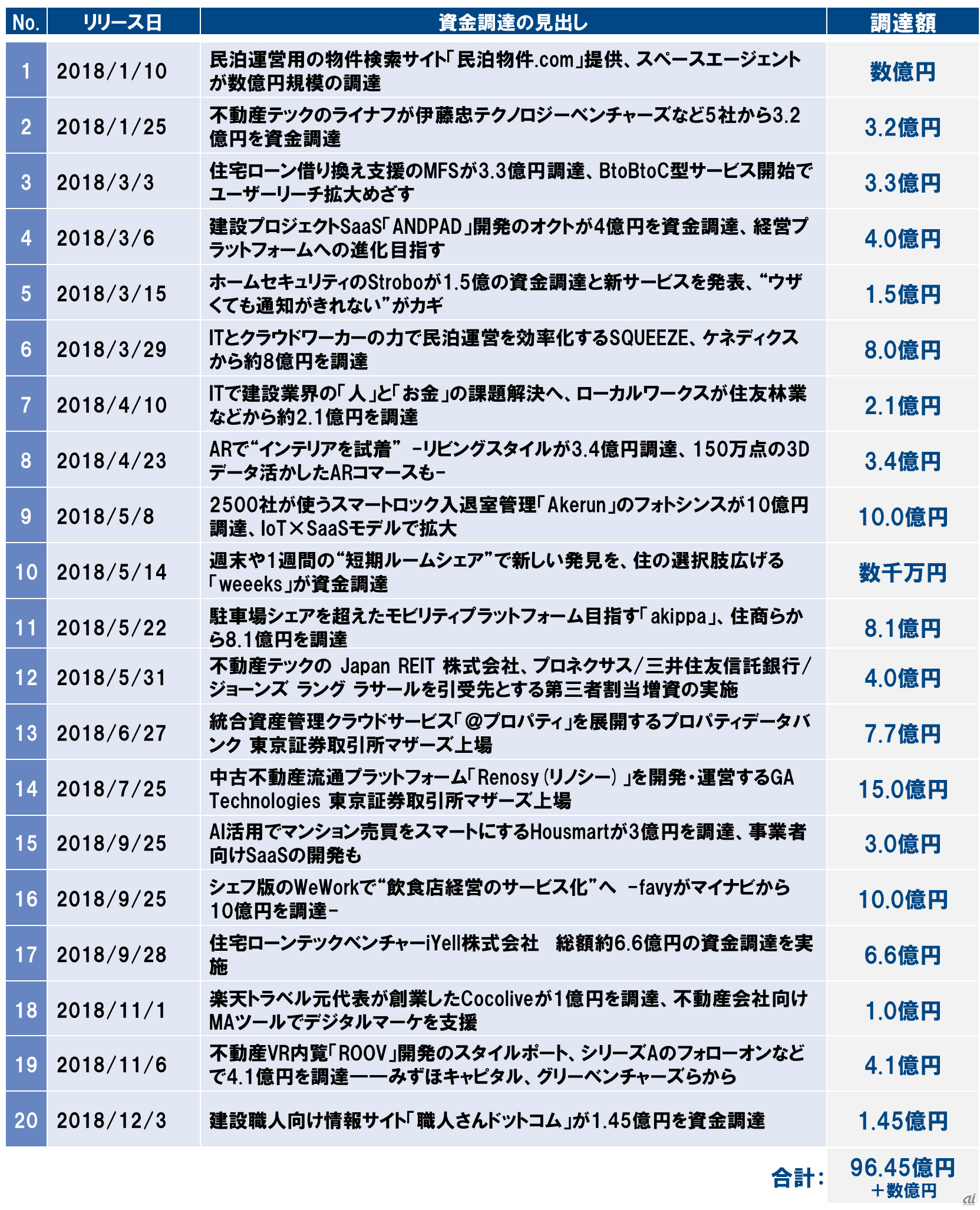 図表1 2018年の国内不動産テック関連の資金調達ニュース一覧（※ 上表はスタートアップ企業のニュースを扱うTechCrunch Japanに掲載されたニュースを中心に検索の上、NTTデータ経営研究所にて作成）