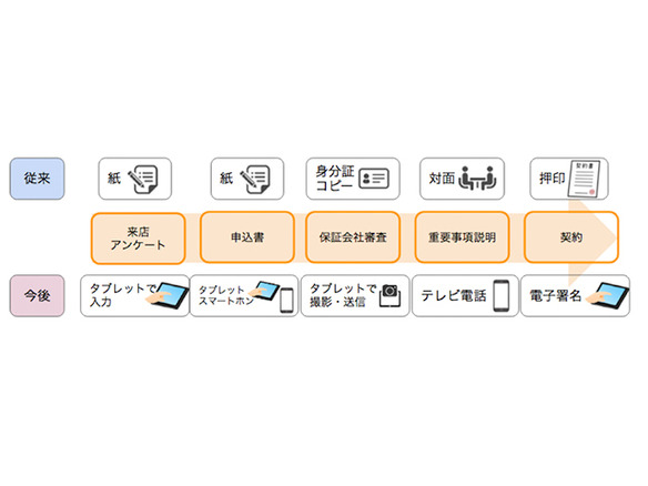 明和不動産、賃貸物件契約を完全にデジタル化--熊本、福岡で提供開始