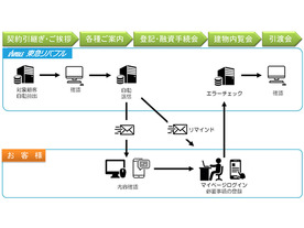 東急リバブル、売買契約後のやり取りをデジタル化--郵送なくしPC、スマホで