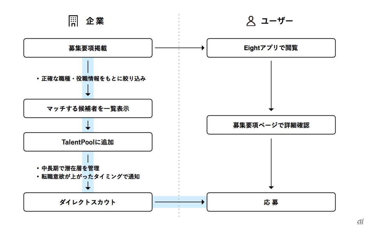 Sansan 名刺アプリ Eight で採用サービス ダイレクトリクルーティングが可能 Cnet Japan