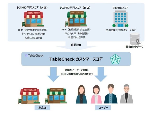 TableCheck、飲食店ユーザーの「信用スコア算出機能」を2019年春に提供へ