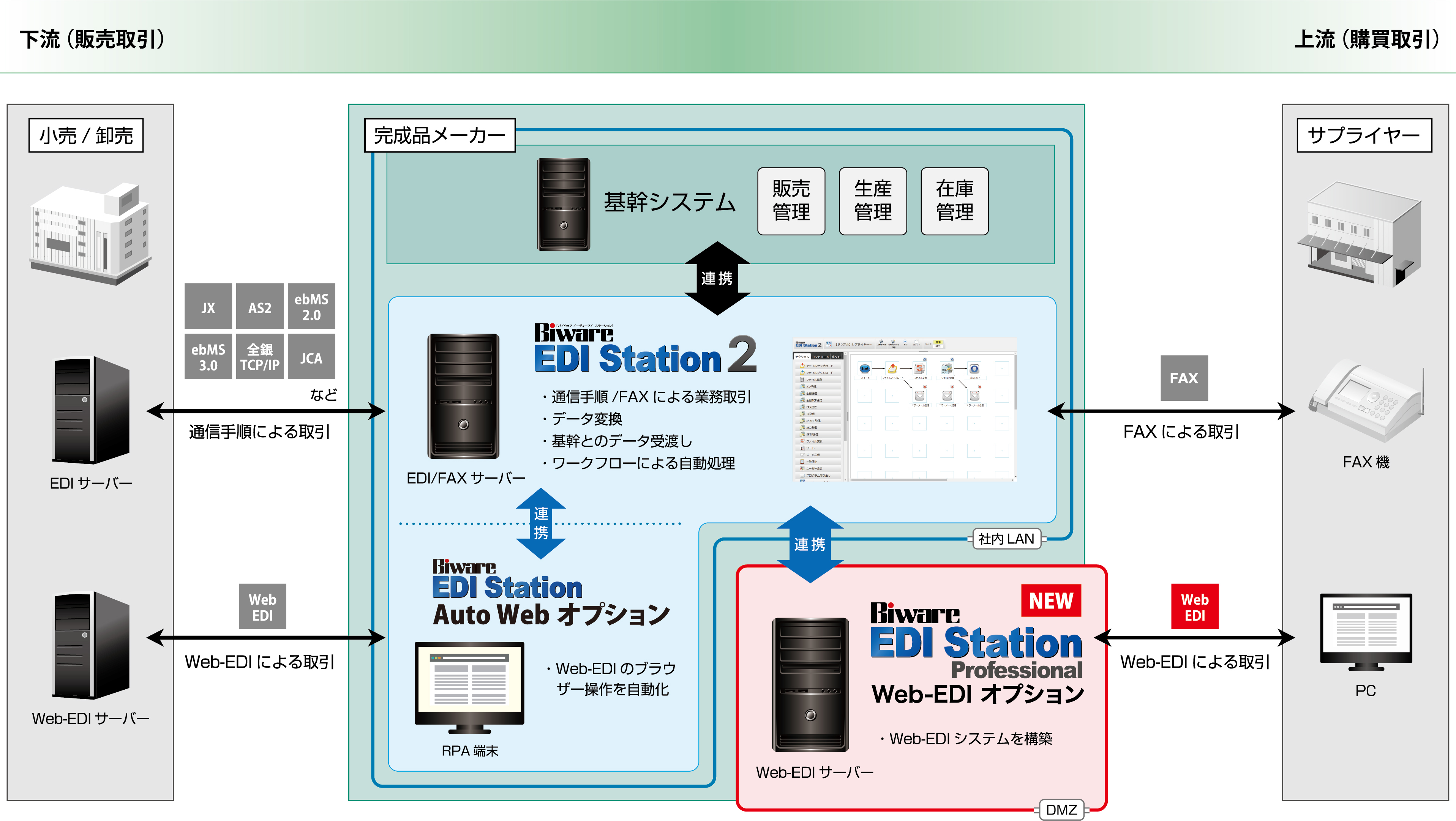 手動でのfax取引からweb Ediへ Biware Edi Station Professional Web Edi オプション を販売開始 Cnet Japan