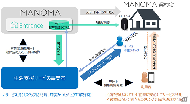 「MANOMA Entrance」の仕組み