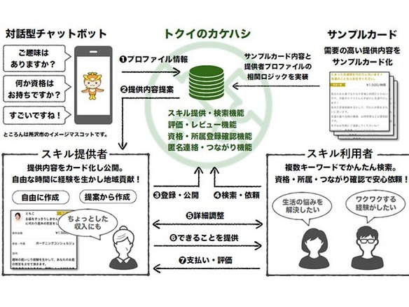 Kddi チャットボット技術を活用した スキルシェア の実証実験 Cnet Japan