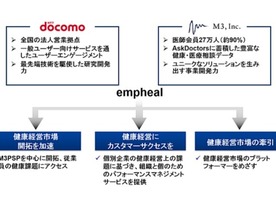 NTTドコモ、医療従事者専門サイトのエムスリーと資本・業務提携契約を締結