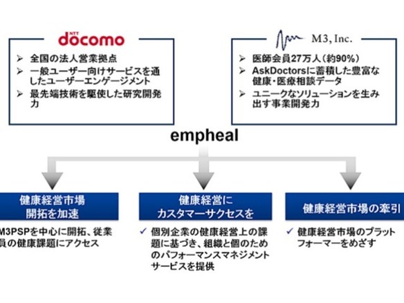 NTTドコモ、医療従事者専門サイトのエムスリーと資本・業務提携契約を締結