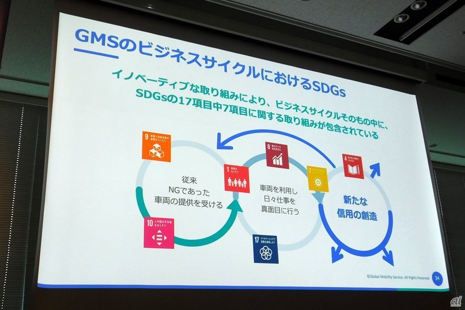 GMSのビジネスサイクルにおける「SDGs」
