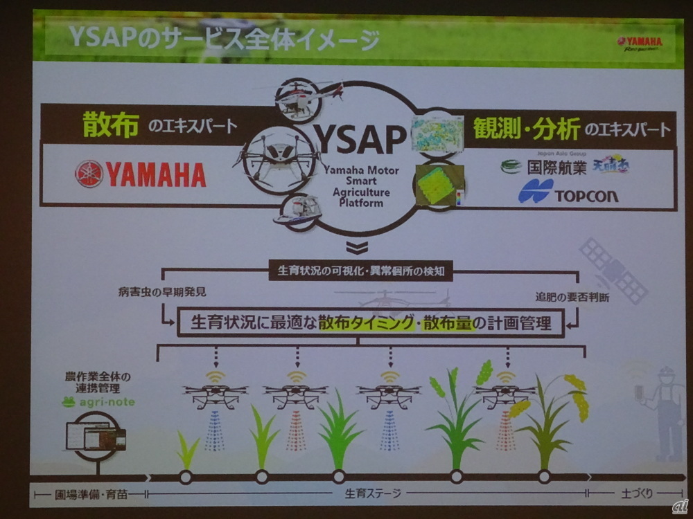 YSAPのサービス全体イメージ