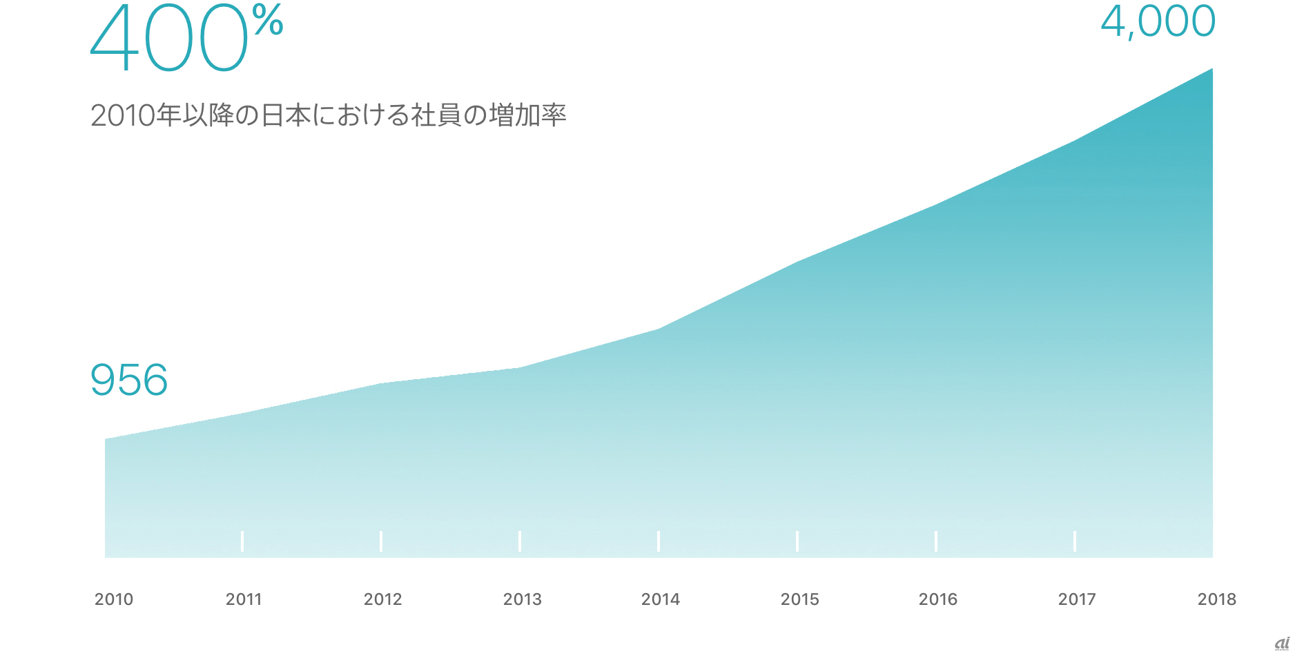 日本におけるアップル社員数の推移
