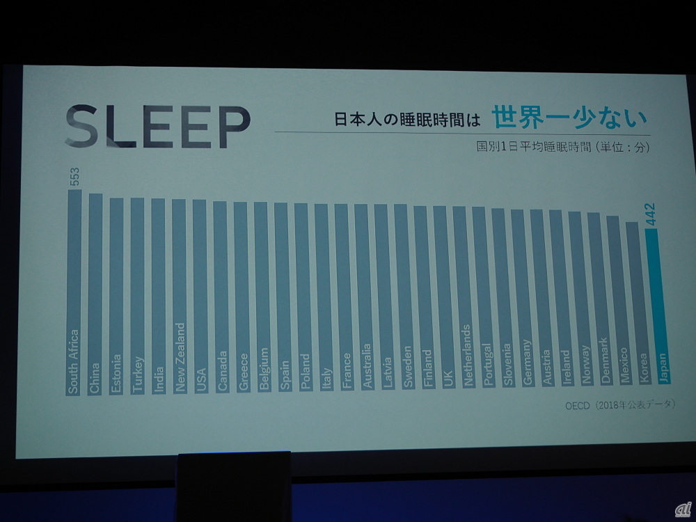 日本人の睡眠時間は、先進国の中で最も少ないという