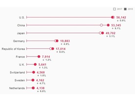2018年の世界特許出願、ファーウェイが2年連続1位--アジア勢が初の過半数に