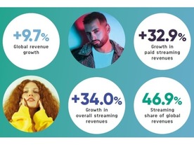 2018年の音楽市場、191億ドル規模で4年連続の増加--ストリーミングが34％の急成長