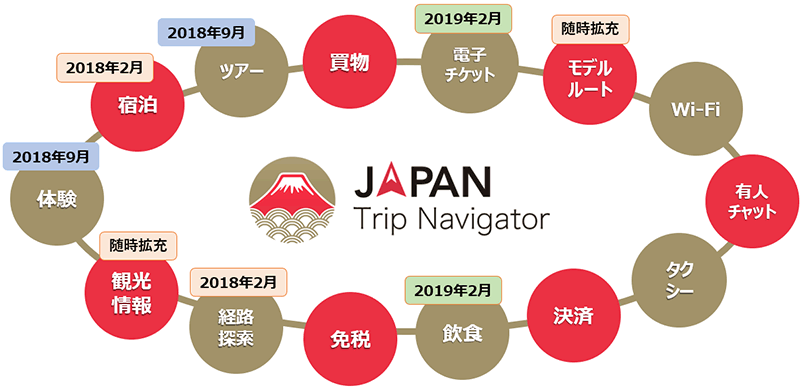 Japan Trip Navigatorの今後の展望様々なプラットフォームがシームレスにつながり、外国人旅行者の最適なタイミングで必要なサービスを提供できることを目指す