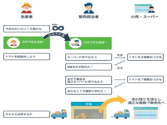 日本事務器、食産業を支援するサービス「fudoloop」--第一弾は、青果卸売業者向け
