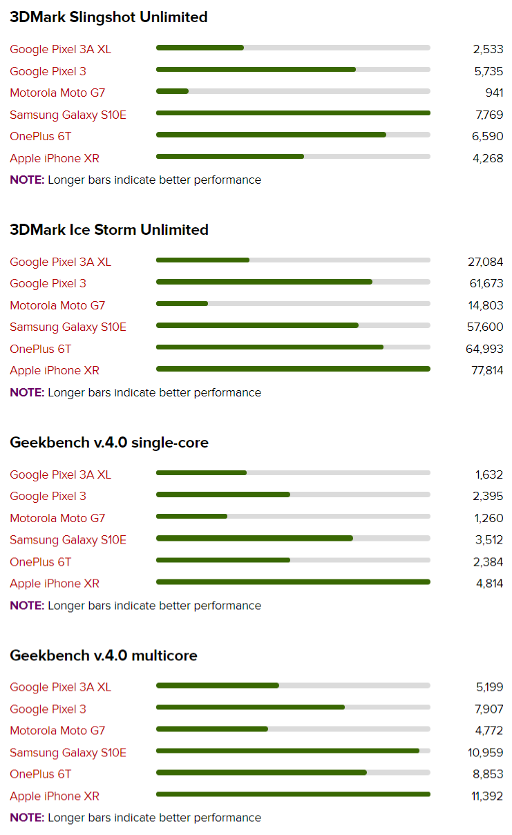 「3DMark」と「Geekbench」を使ったベンチマークの結果