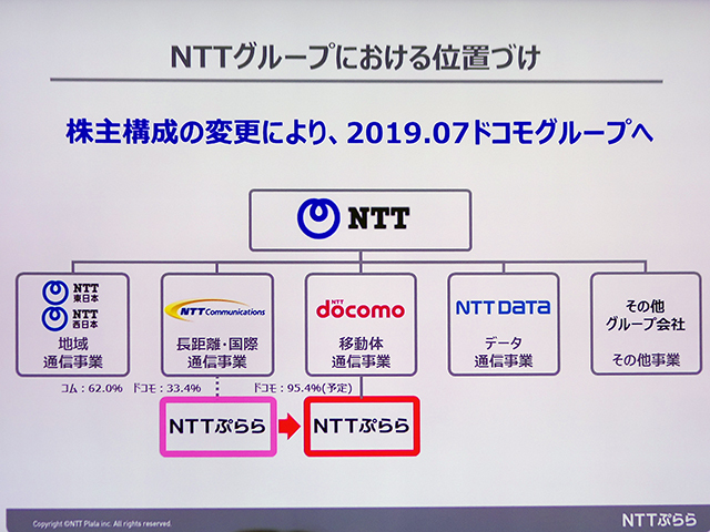 NTTグループにおける位置づけ