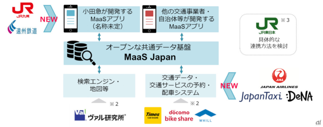 MaaS Japanの連携図