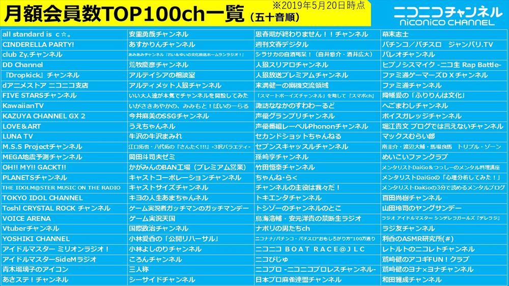 ニコニコチャンネルの月額会員数100万人突破 ユーザー課金額も過去最高に Cnet Japan