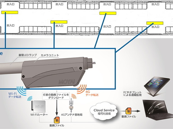 電車内の記録映像が遠隔で見える防犯カメラ搭載の蛍光灯--東京急行電鉄が試験導入