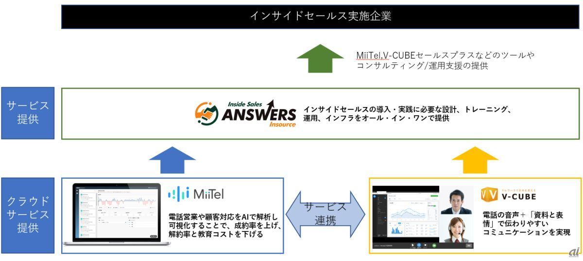 3社連携のイメージ