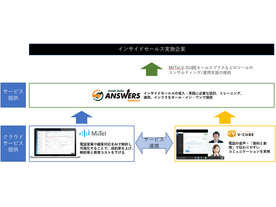 ブリッジ、レブコム、ブイキューブが営業の働き方改革支援でサービス連携