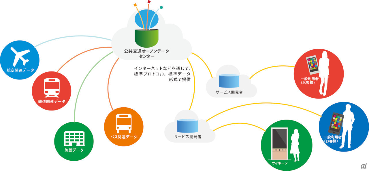 公共交通オープンデータセンターのイメージ