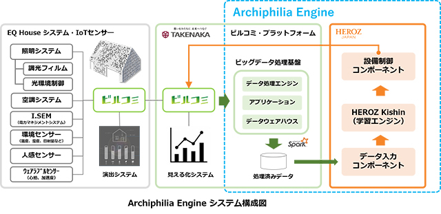 「Archiphilia Engine」のシステム構成図
