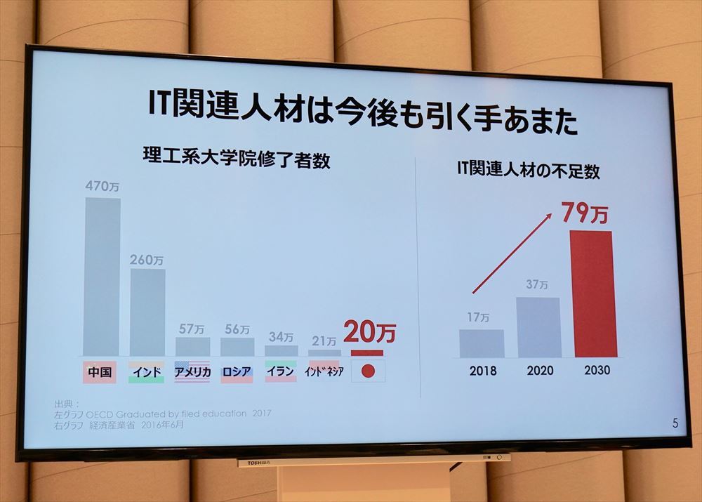 理工系大学院修了者数と、日本のIT関連人材の不足数