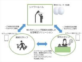 成田空港の共用ラウンジ、センシング技術を使ったシャワールーム在室確認を導入