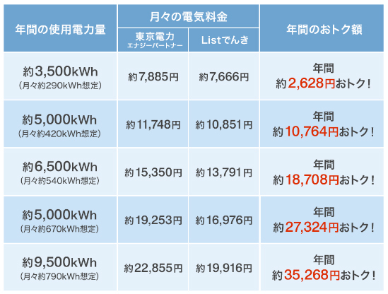 電気料金の比較