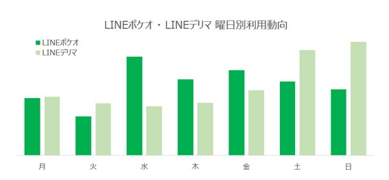 LINEポケオ・LINEデリマの曜日別利用動向