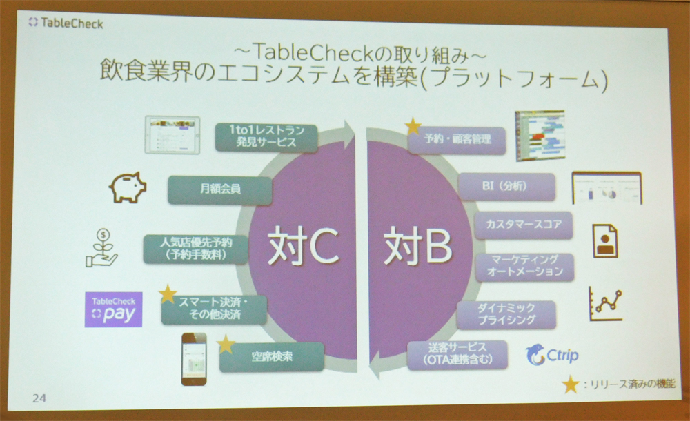 TableCheckが提供するサービス全体像