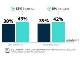 スマートスピーカーの音声広告、43％が受け入れつつある--2割が音声で買い物を経験