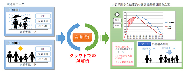 AI による館内⼈数予測を利用した予測連動省エネルギー制御