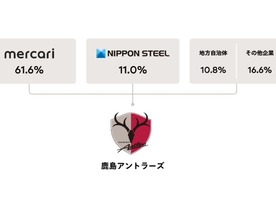 メルカリ、Jリーグ「鹿島アントラーズ」の経営権を16億円で獲得