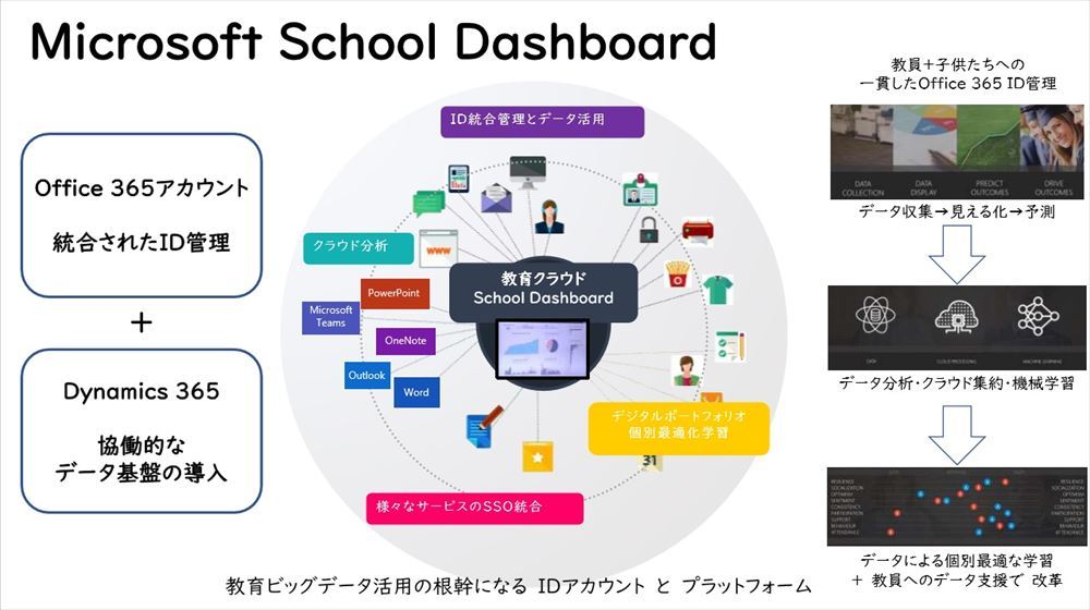 Microsoft School Dashboard概念図