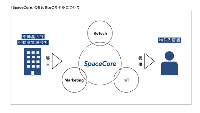 「SpaceCore」のBtoBtoCサービス