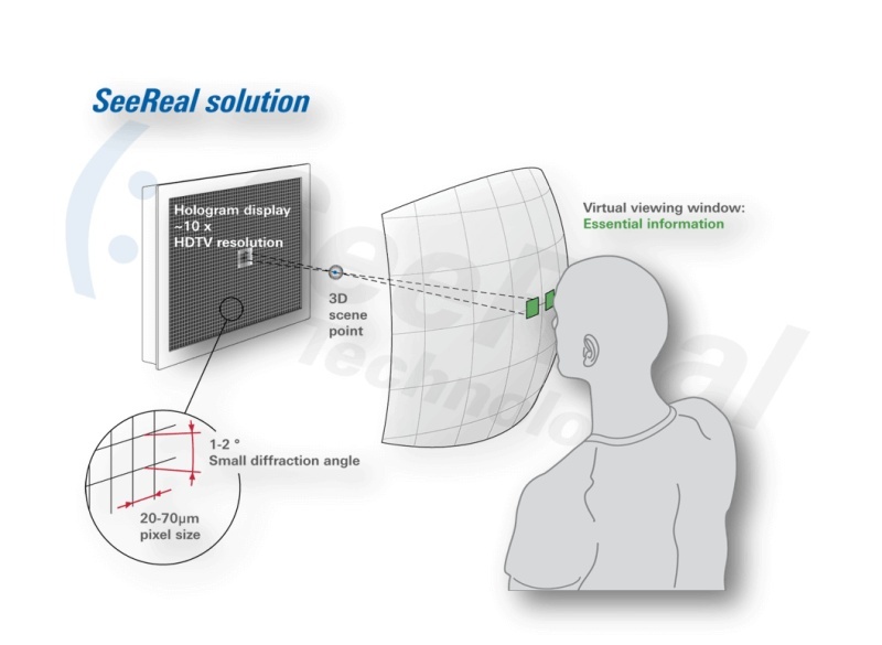 SeeRealの3Dホログラフ技術（出典：VW）