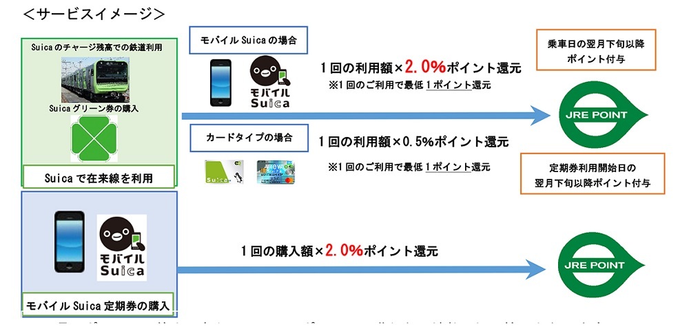Jr東日本 モバイルsuicaで乗車すると2 ポイント付与 定期券も対象 10月1日より Cnet Japan