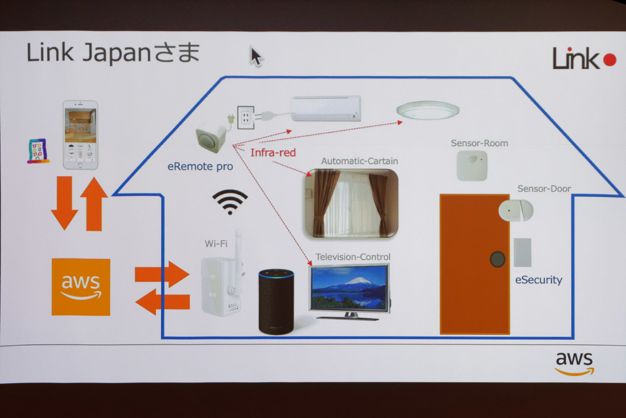 Link Japanが提供するスマートホーム機器はAmazon Echoなどから操作可能
