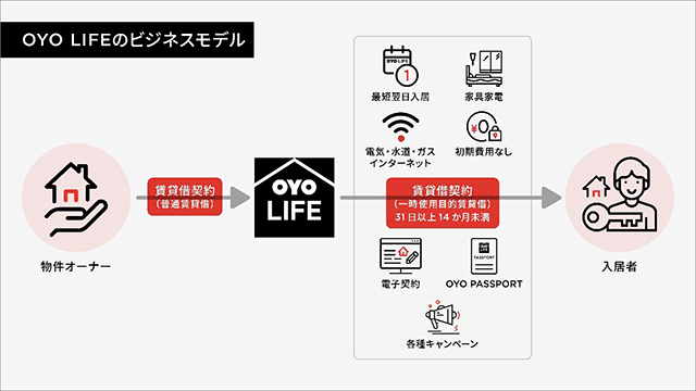 「OYO LIFE」のビジネスモデル