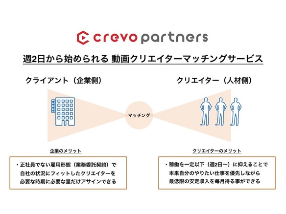 週2日からできるプロ動画クリエイターのマッチングサービス「Crevo Partners」