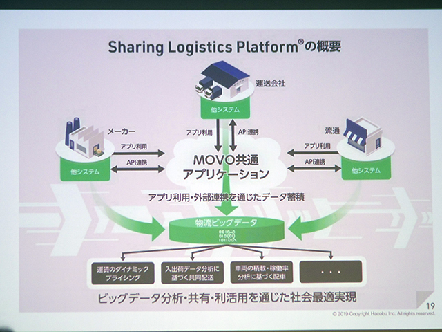 「Sharing Logistics Platform」構想の概要