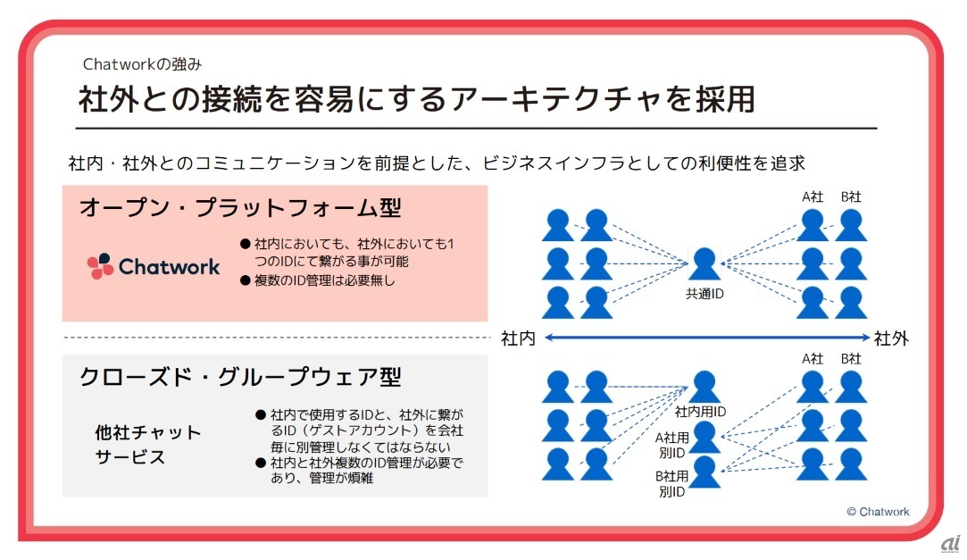 アーキテクチャはChatworkの特長の一つ（出典：Chatwork）