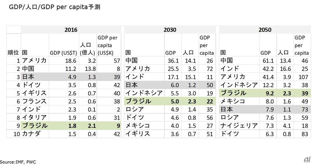 GDPランキングのグラフ