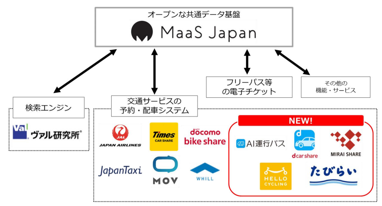 MaaS Japanの機能・サービスの拡充