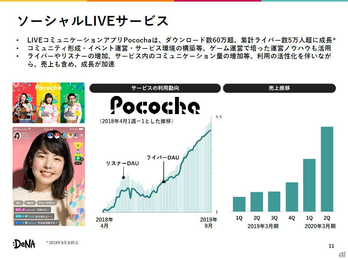 新規事業では、LIVEコミュニケーションアプリ「Pococha」の成長についても触れていた